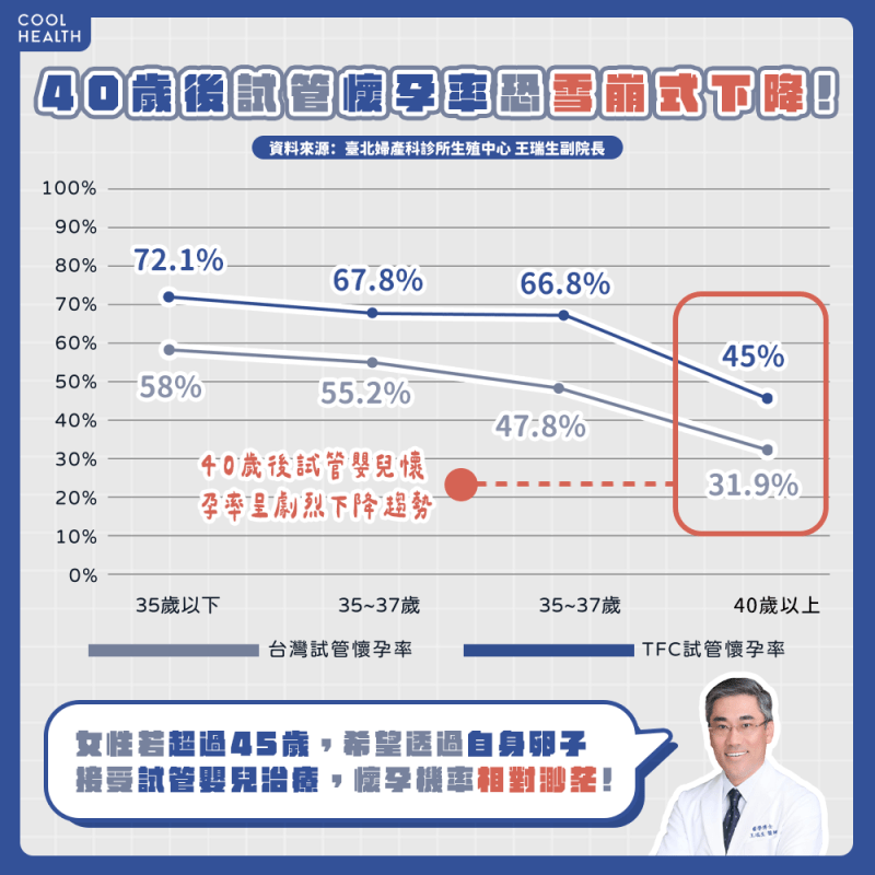 肚皮沒動靜別只怪媽媽！醫揭不孕症關鍵4大原因「男性」也成關鍵