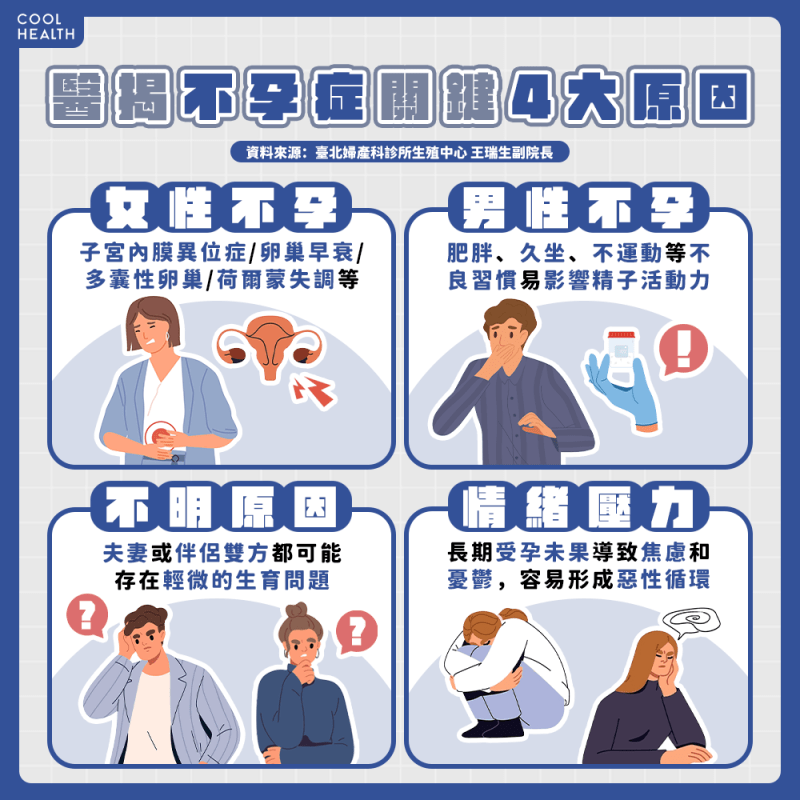 有不孕問題別只怪女性！ 「3狀況」也與不孕症有關