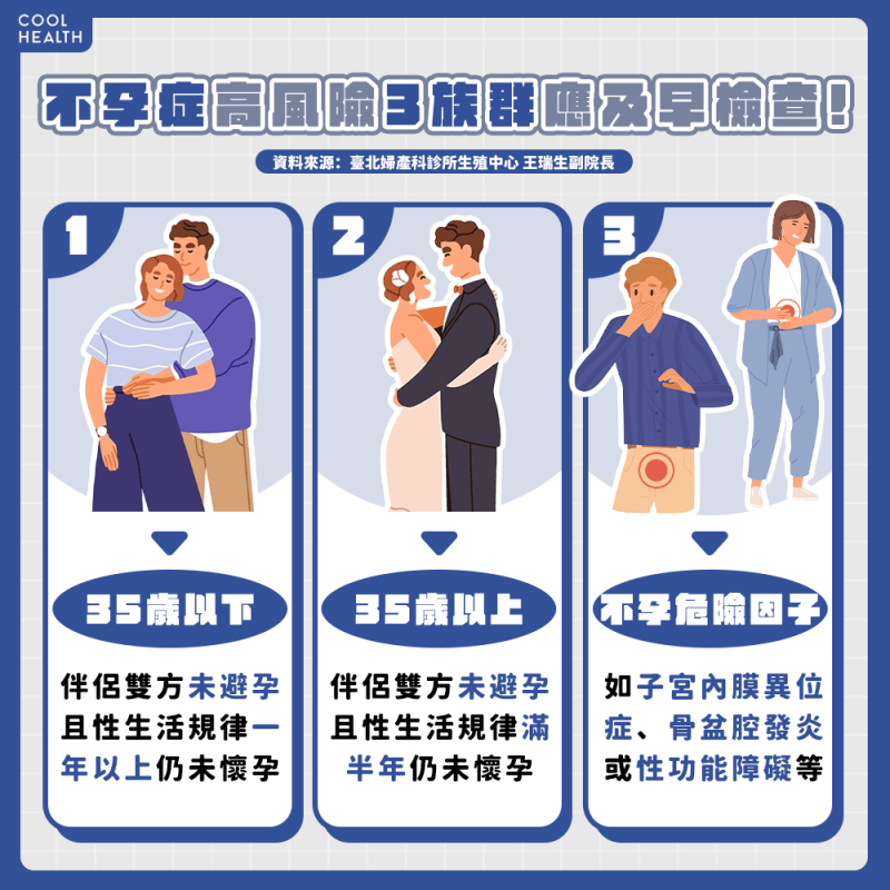 35歲前「做人失敗」快就醫！ 高風險3族群應及早檢查