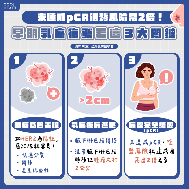 早期HER2乳癌「未達病理完全緩解」 術後復發風險高2倍