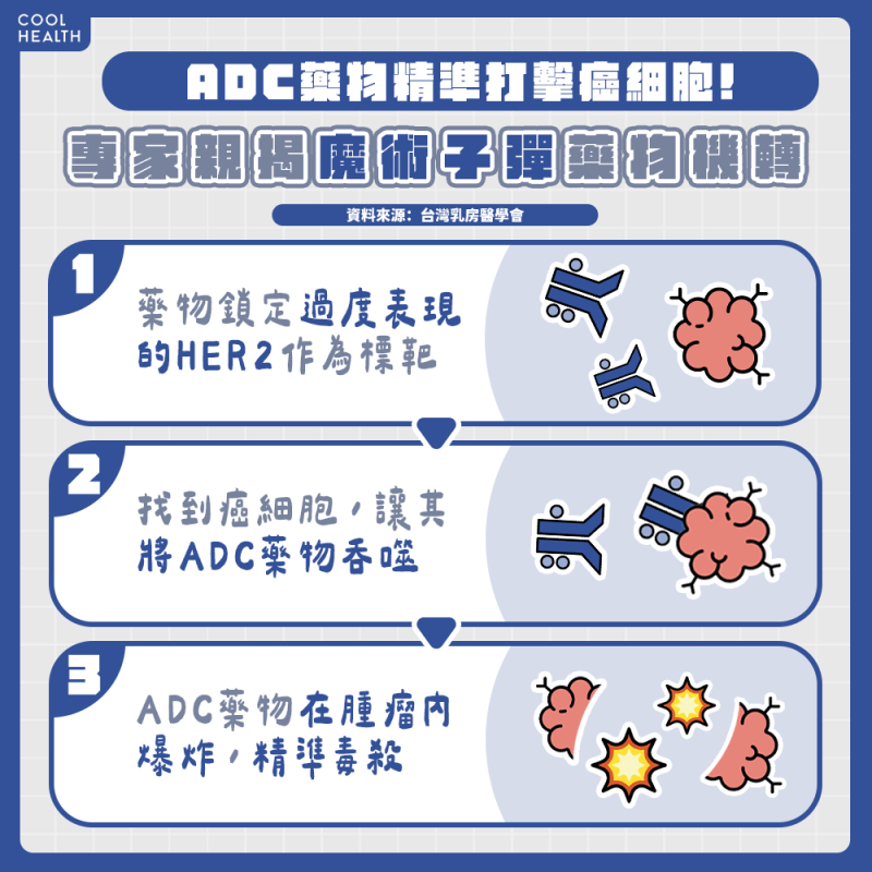 ADC藥物精準打擊癌細胞 臨床試驗:降低五成復發風險