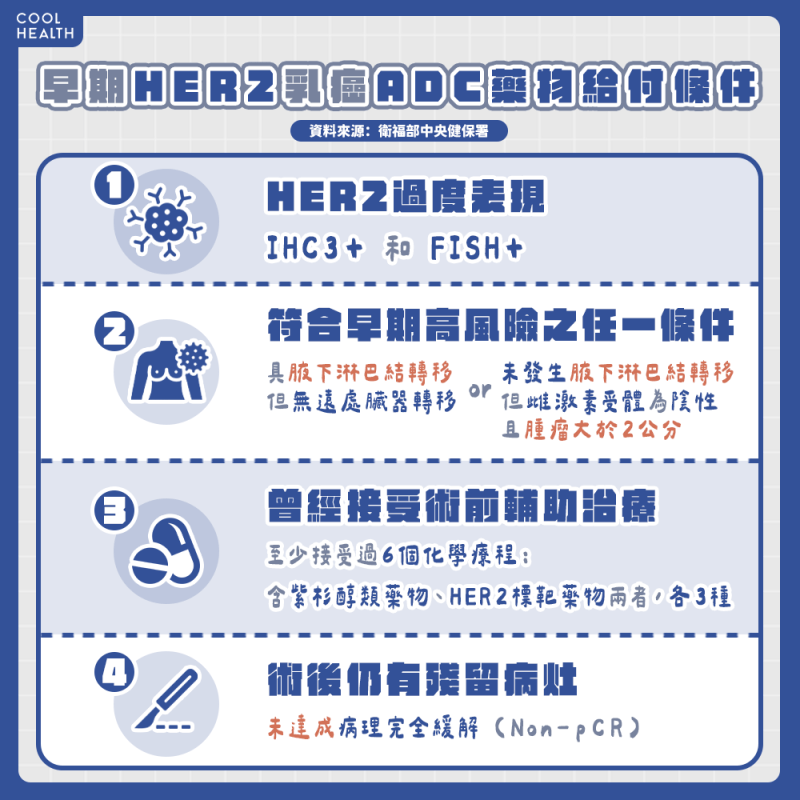 早期HER2乳癌ADC藥物給付條件