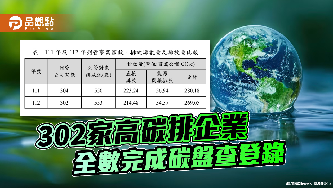 302家高碳排企業 全數完成碳盤查登錄