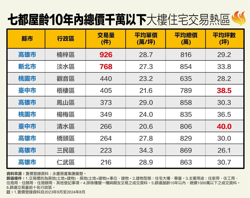 七都屋齡10年內千萬宅熱區出爐 永慶曝台中這2區可找40坪大空間 222 cnews207241118a03