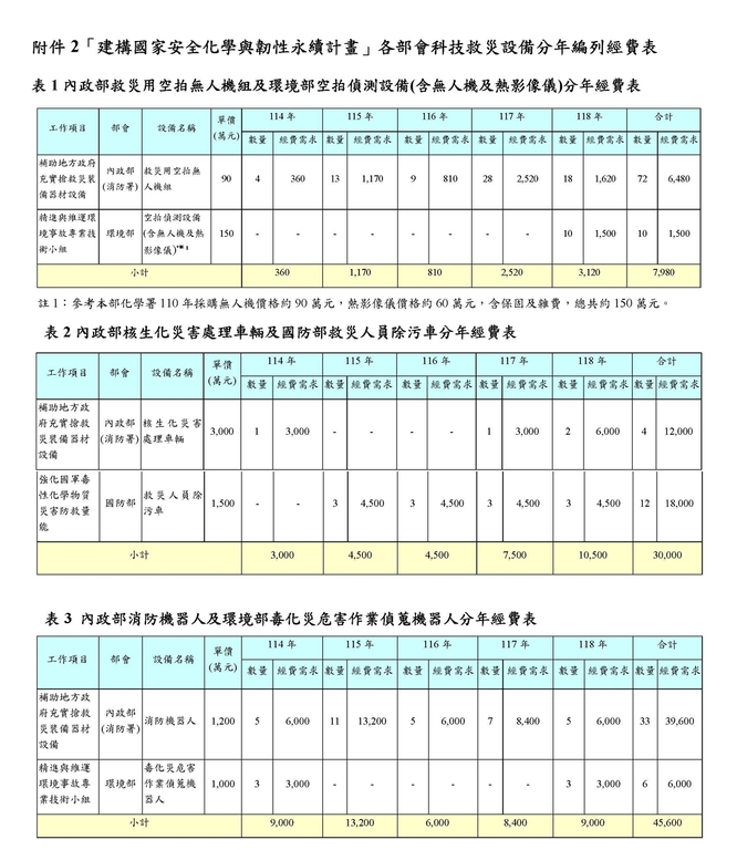 「建構國家安全化學與韌性永續計畫」各部會科技救災設備分年編列經費表（圖：環境部化學署）