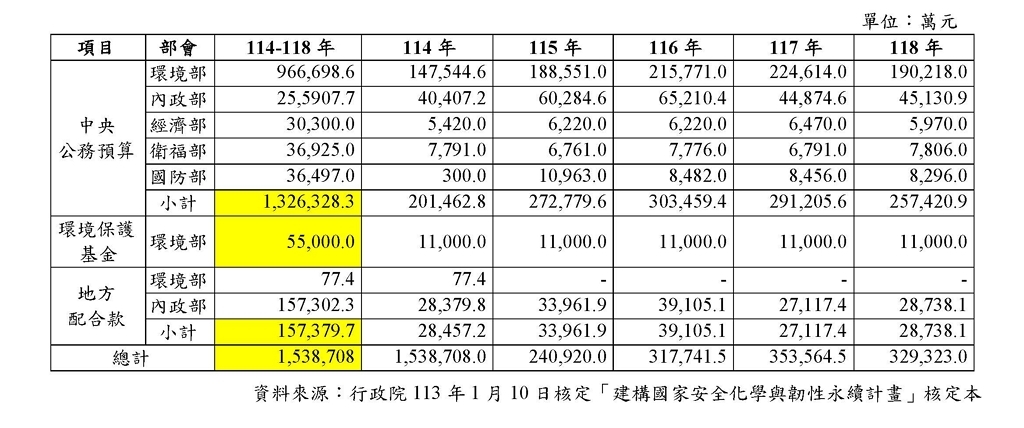 「建構國家安全化學與韌性永續計畫」各部會及地方政府分年編列經費來源（圖：環境部化學署）