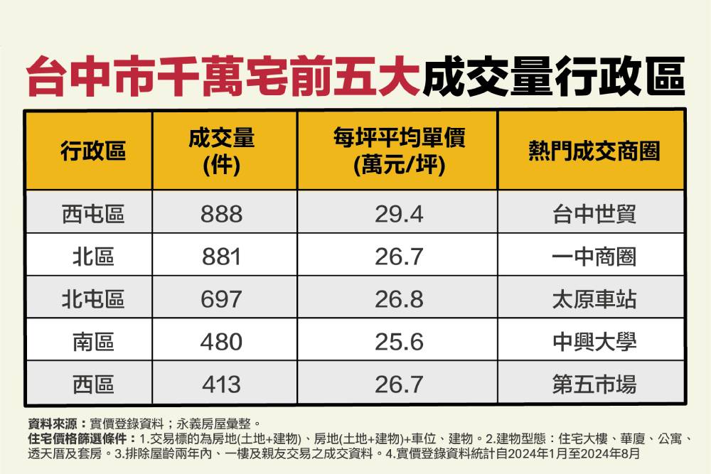 用屋齡換取生活機能 永義房屋:台中千萬宅這三區找得到 244 用屋齡換取生活機能 永義房屋:台中千萬宅這三區找得到 243