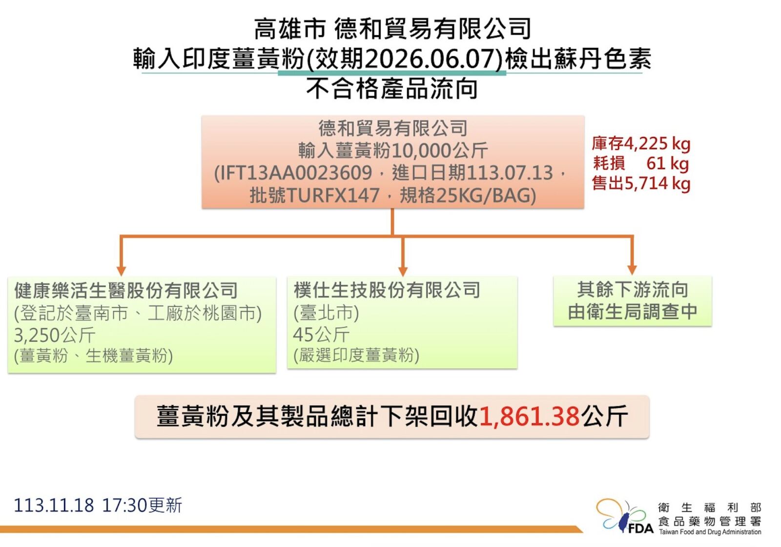 蘇丹紅薑黃粉首波查完! 全台僅高雄1家「上萬公斤追回不到1/5」 236 蘇丹紅薑黃粉首波查完! 全台僅高雄1家「上萬公斤追回不到1/5」 235