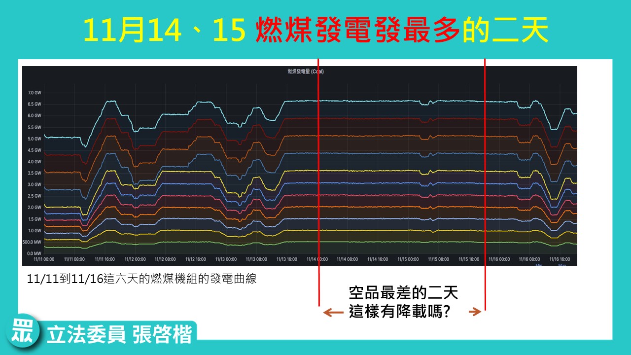 圖一:燃煤機組的發電曲線(縱軸代表燃煤機組的發電量,橫軸代表時間)。(圖/張啓楷國會辦公室)