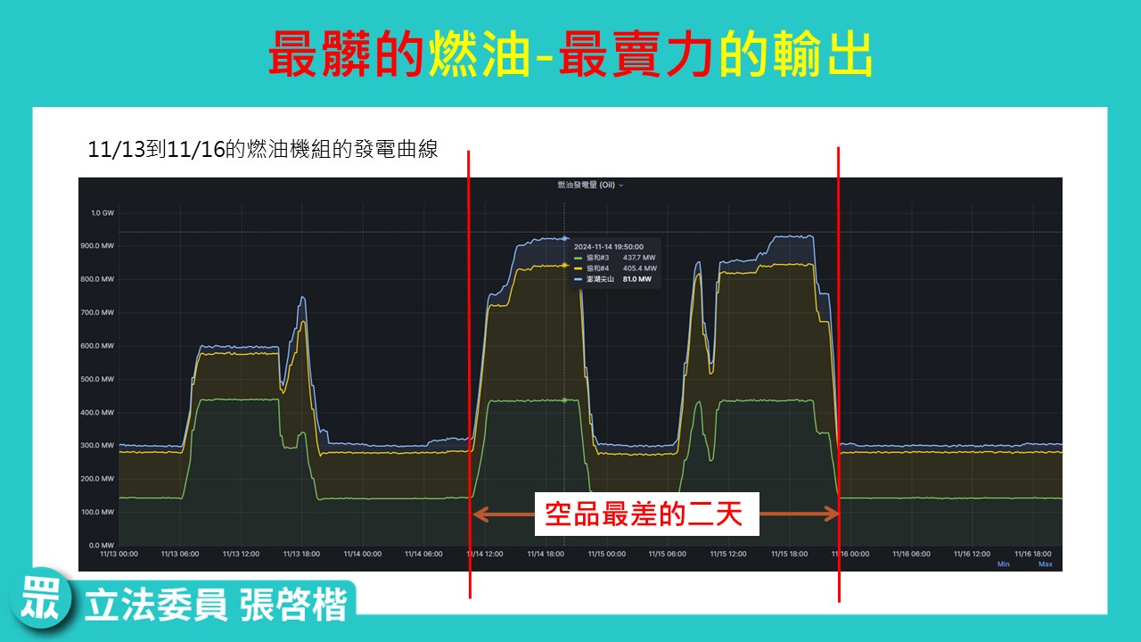 圖二:燃油機組的發電曲線(縱軸代表燃油機組的發電量,橫軸代表時間)。(圖/張啓楷國會辦公室)