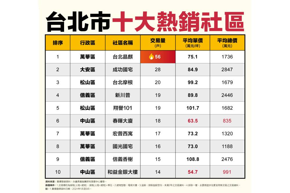 台北市十大熱銷社區 永慶房屋:還有社區平均總價不到千萬 228 台北市十大熱銷社區 永慶房屋:還有社區平均總價不到千萬 227