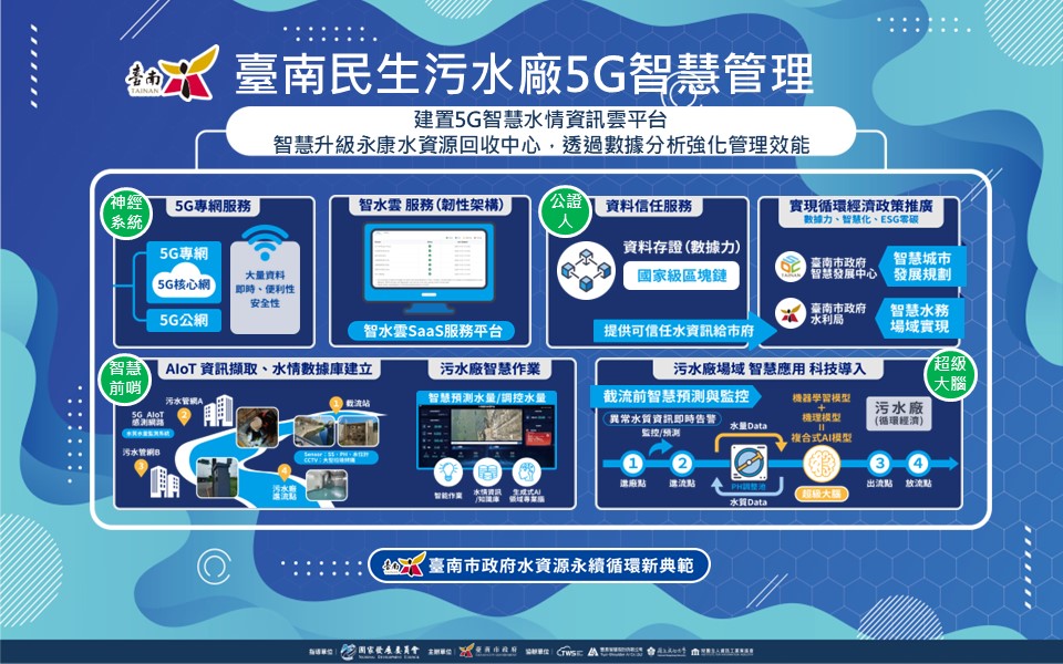 智慧水務管理再升級!臺南市「5G智慧水情資訊雲平台」導入AIoT感測網路和5G專頻專網傳輸,即時監測外部環境並收集水質水量資料,包含大型垃圾辨識系統、油脂監測器、智慧型水位計等創新設備