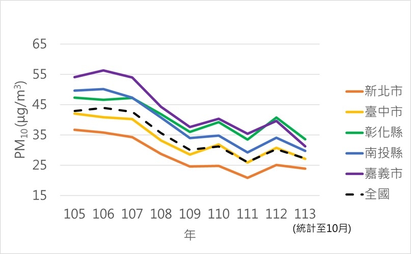 新增為三級防制區5縣市及全國PM10濃度趨勢（圖：環境部大氣環境司）
