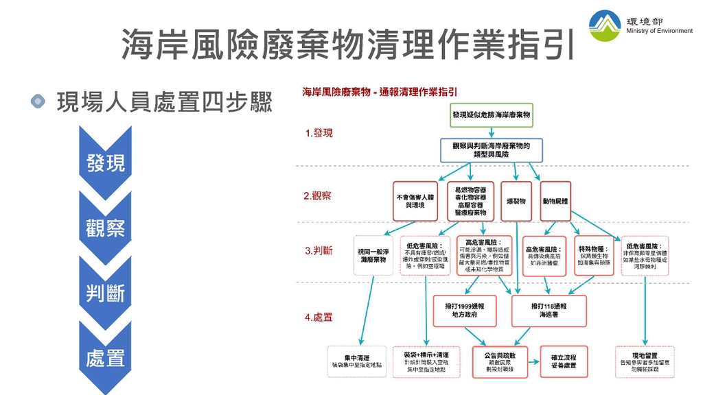 岸風險廢棄物-通報清理作業指引（圖：環境部環管署）