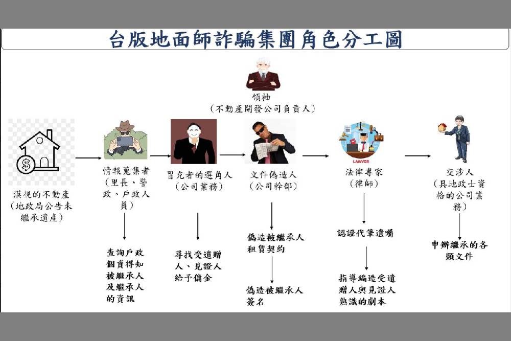 偽造遺囑詐獨居老人不動產 北檢起訴首件台版地面師 282 偽造遺囑詐獨居老人不動產 北檢起訴首件台版地面師 281