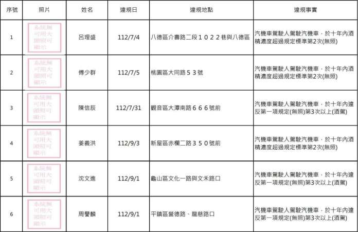 桃園酒駕累犯+15 姓名、正面照大公開 55 1732168192448