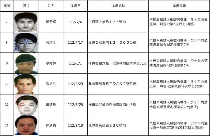 桃園酒駕累犯+15 姓名、正面照大公開 56 1732168250184