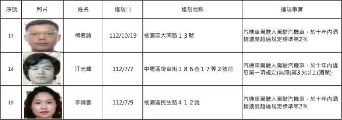 桃園酒駕累犯+15 姓名、正面照大公開 57 1732168281127