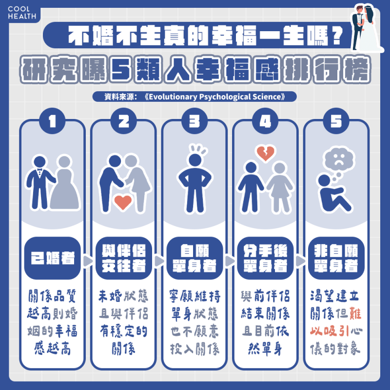 不婚不生幸福一生？ 研究打臉：有伴比單身更快樂，已婚者竟最幸福