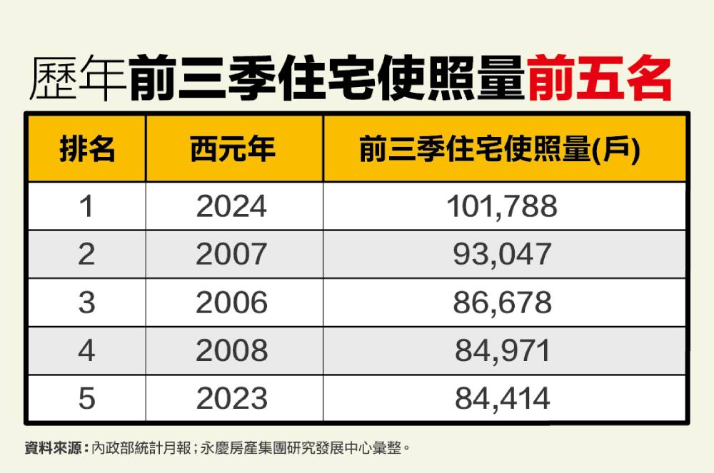 交屋潮爆量!前三季住宅使照首破10萬戶 永慶:恐再創新高 236 cnews207241122a02