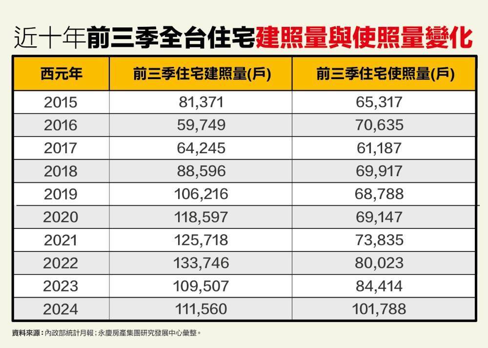 交屋潮爆量!前三季住宅使照首破10萬戶 永慶:恐再創新高 237 cnews207241122a03
