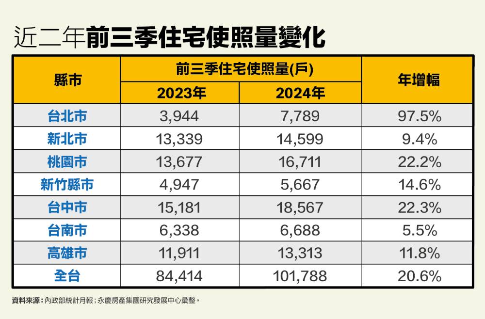 交屋潮爆量!前三季住宅使照首破10萬戶 永慶:恐再創新高 238 cnews207241122a04