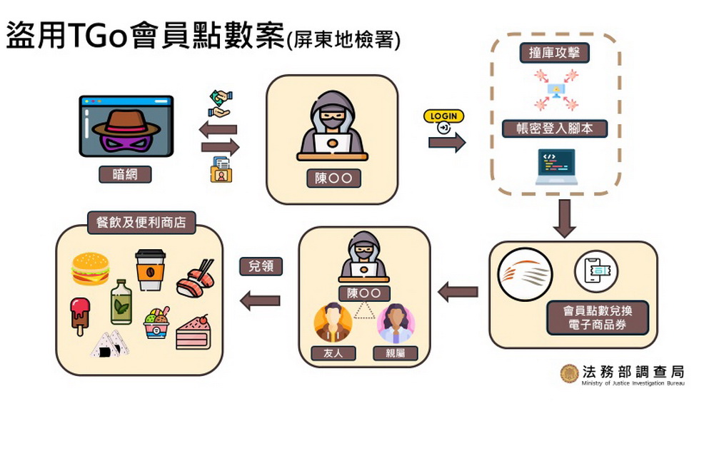 駭客「撞庫」詐會員點數票券 調查局溯源破犯罪集團 246 駭客「撞庫」詐會員點數票券 調查局溯源破犯罪集團 245