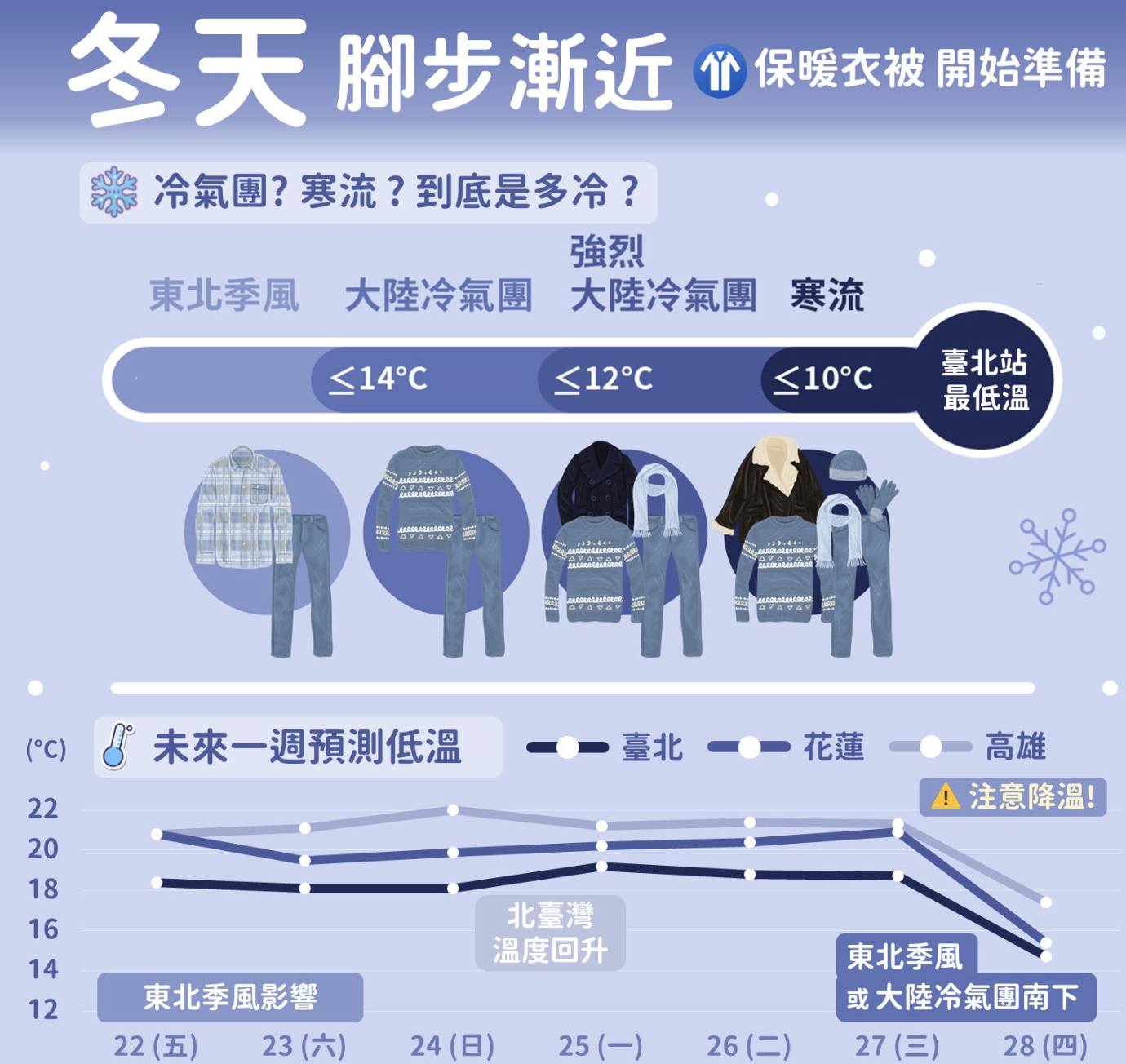 入秋首波大陸冷氣團周四報到 北台灣最低溫探11度