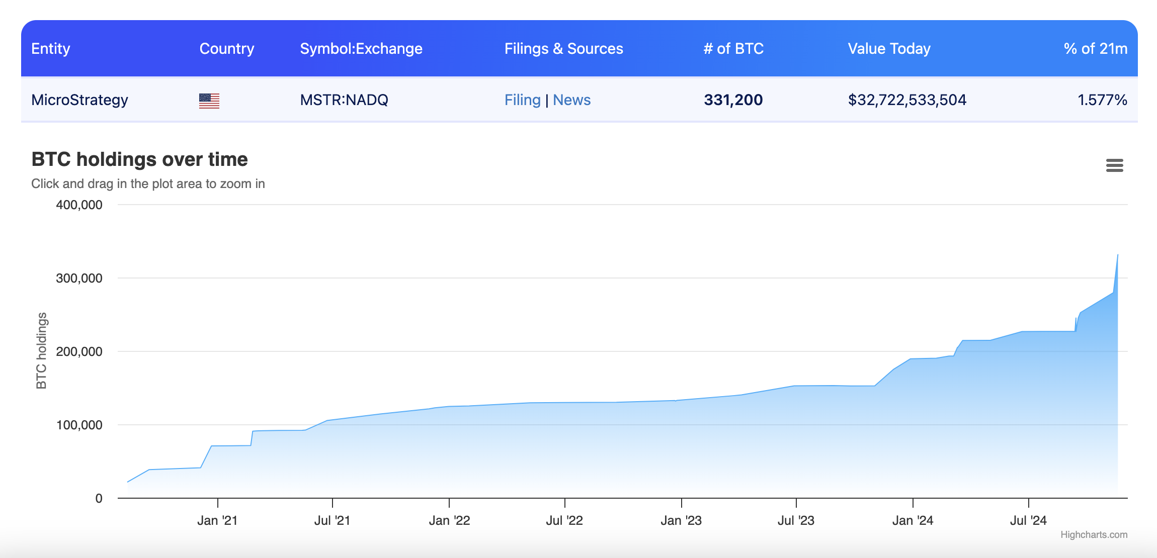 MicroStrategy 遭看空：比特幣持倉超過326 億美元，槓桿遊戲能否持續？