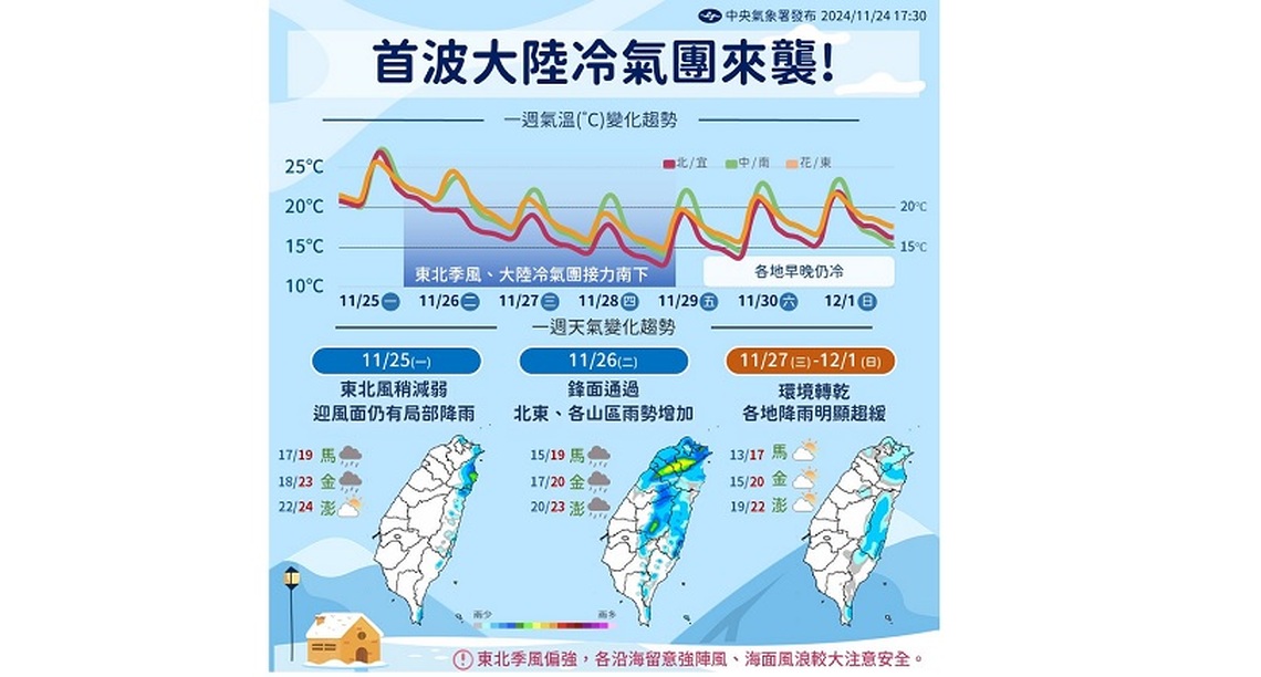 把握今日好天氣 明起逐步降溫、北台灣週四下探12度