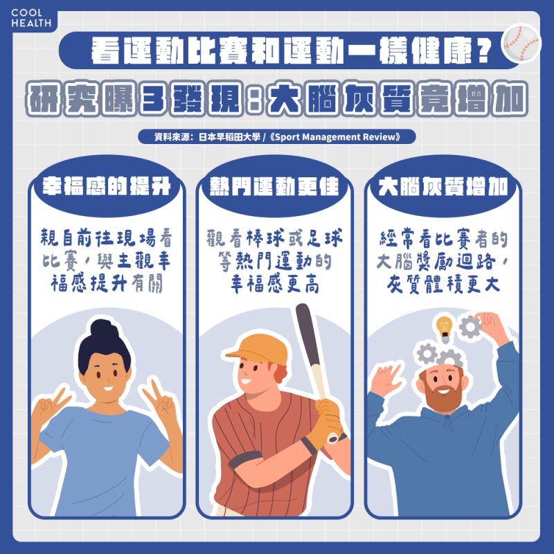 關注「運動賽事」和運動一樣健康? 與大腦灰質面積提升有關