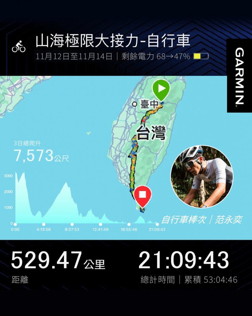 照片來源:GarminTaiwan臉書粉絲頁