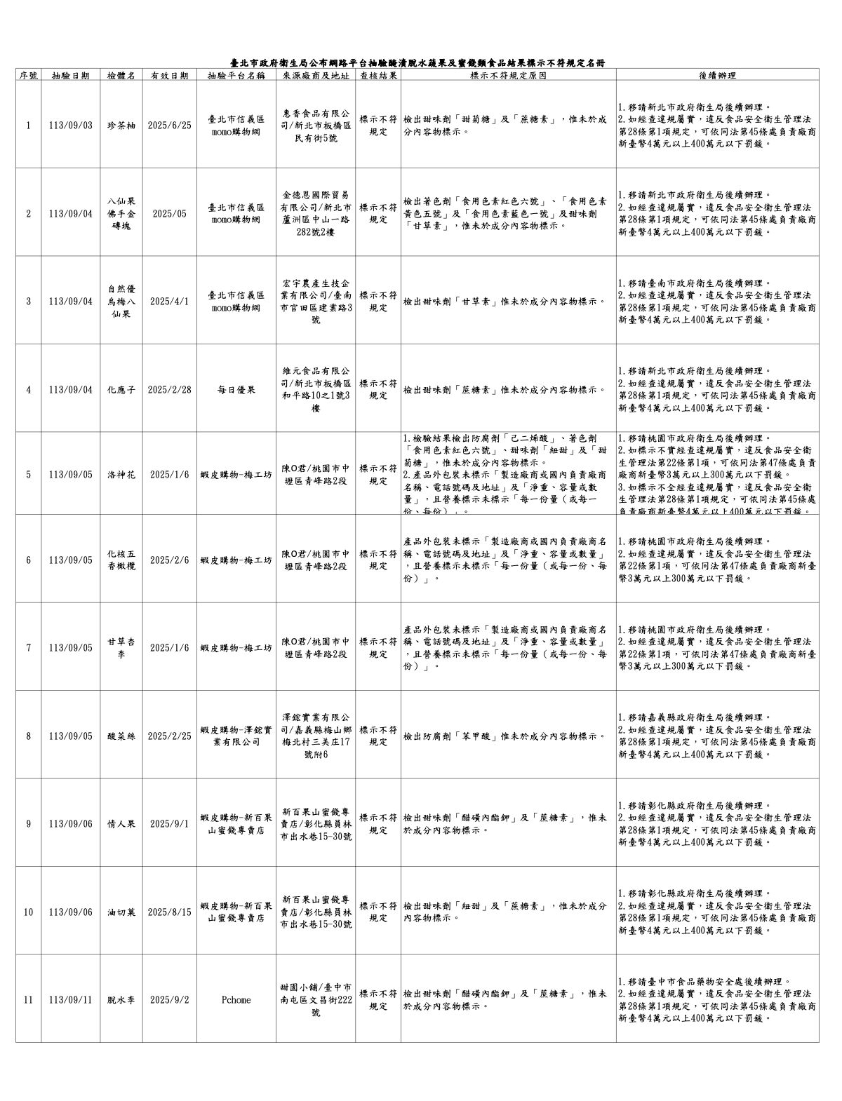 蜜餞摻防腐、甜味卻不寫 北市逮11件！momo、蝦皮、Pchome全上榜 229