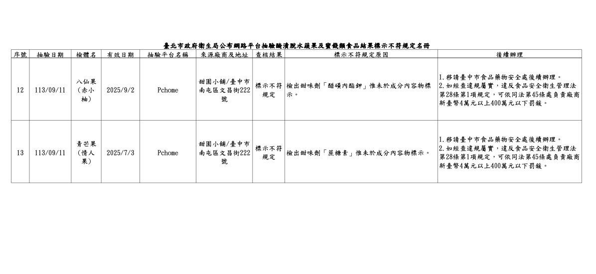 蜜餞摻防腐、甜味卻不寫 北市逮11件!momo、蝦皮、Pchome全上榜 232 蜜餞摻防腐、甜味卻不寫 北市逮11件!momo、蝦皮、Pchome全上榜 231