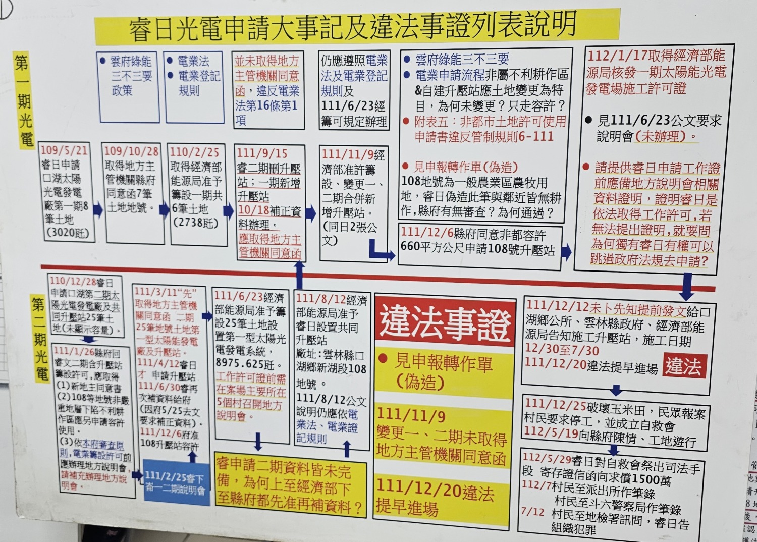 口湖反變電站自救會揭露事件過程