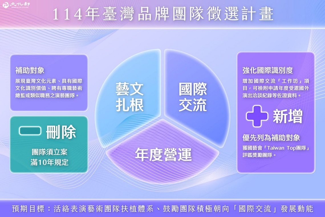 文化部表演藝術金三角扶植升級 「臺灣品牌團隊計畫」即起開始受理