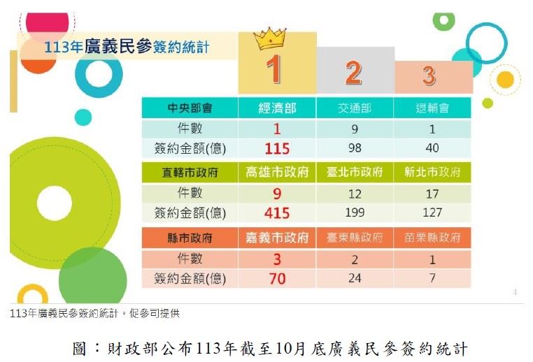 高雄市促參績效屢創佳績　榮獲113年促參業務考核「特優」　並暫居全國招商王
