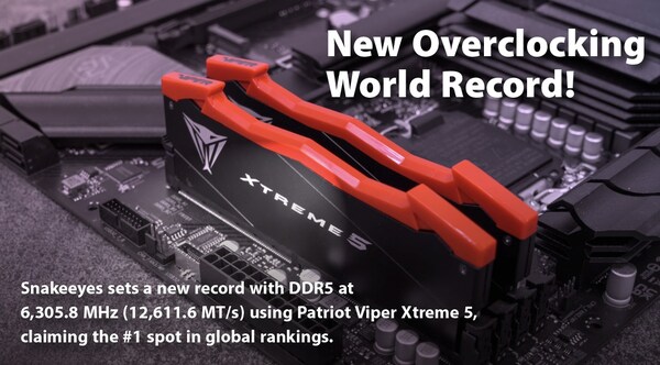博帝科技(Patriot)旗艦級 DDR5 記憶體產品 Viper Xtreme 5,由知名超頻玩家Snakeeyes在 HWBOT 平台創下全球記憶體速度世界紀錄,達到令人震撼的 6,305.8 MHz (12,611.6 MT/s)。 博帝科技(Patriot)旗艦級 DDR5 記憶體產品 Viper Xtreme 5,由知名超頻玩家Snakeeyes在 HWBOT 平台創下全球記憶體速度世界紀錄,達到令人震撼的 6,305.8 MHz (12,611.6 MT/s)。