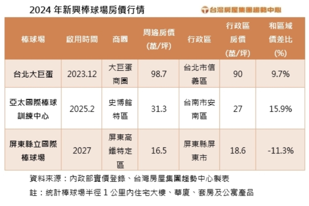 中華隊奪冠 棒球場帶旺周邊房價 這三座新棒球場受矚目 246 棒球場帶旺周邊房價 這三座新棒球場受矚目