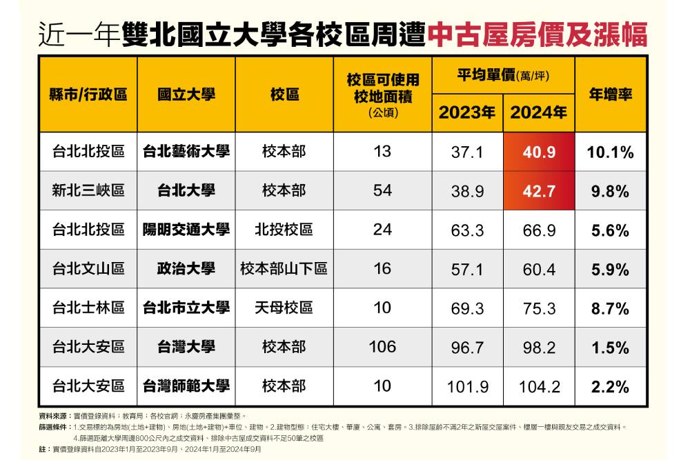 是校園也是公園 永慶房產集團:師大周邊住宅突破百萬元大關 228 是校園也是公園 永慶房產集團:師大周邊住宅突破百萬元大關 227