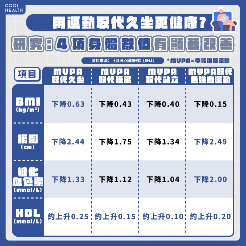 用中等強度運動取代久坐 「這4數值」竟獲得明顯改善