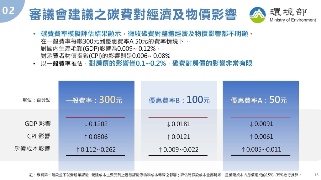 我國碳費徵收機制對產業衝擊之影響評估（圖：環境部）