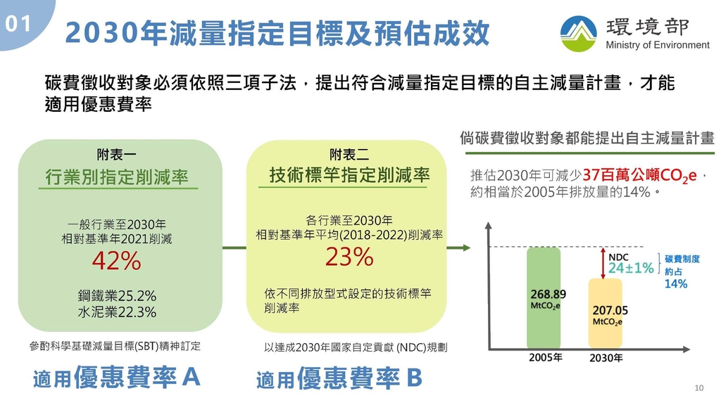 我國碳費徵收機制對產業衝擊之影響評估（圖：環境部）
