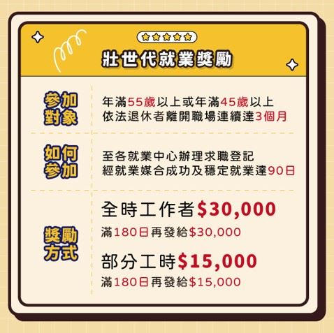 桃園祭出就業獎勵金 促進壯世代勞動力再運用 57 S 37421073 0