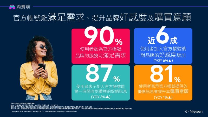 LINE官方帳號已成為影響消費行為的重要管道之一