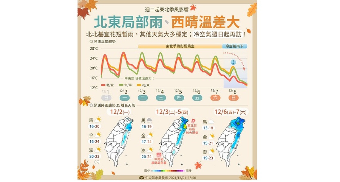 週一晴到多雲午後東北部零星雨 西半部日夜溫差大