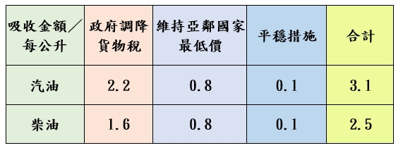 加油要快!台灣中油宣布12/2起汽、柴油雙雙調漲 67 油價吸收表截圖