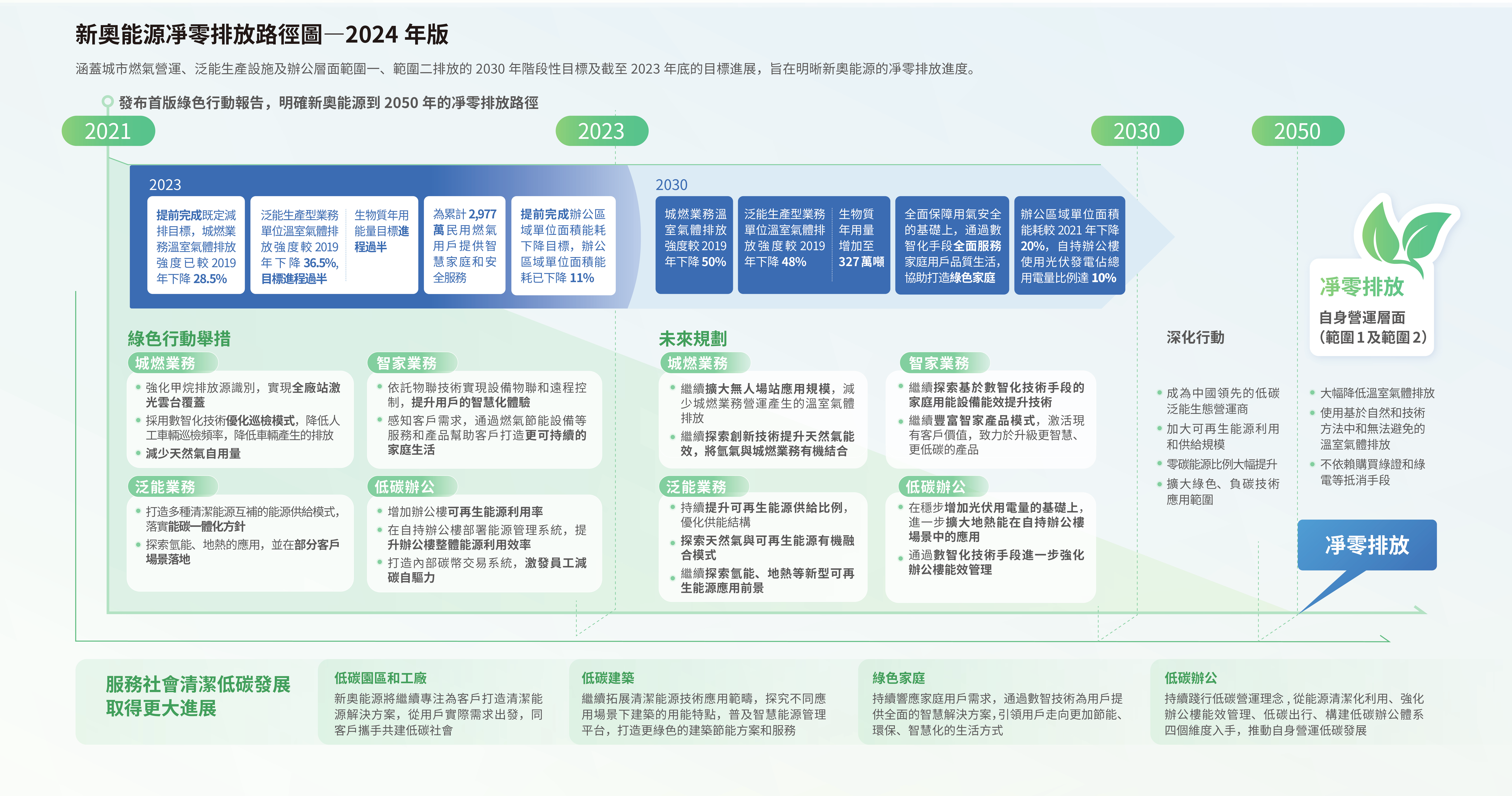新奧能源發布《綠色行動2030— 新奧能源的零碳之旅》2024 年版