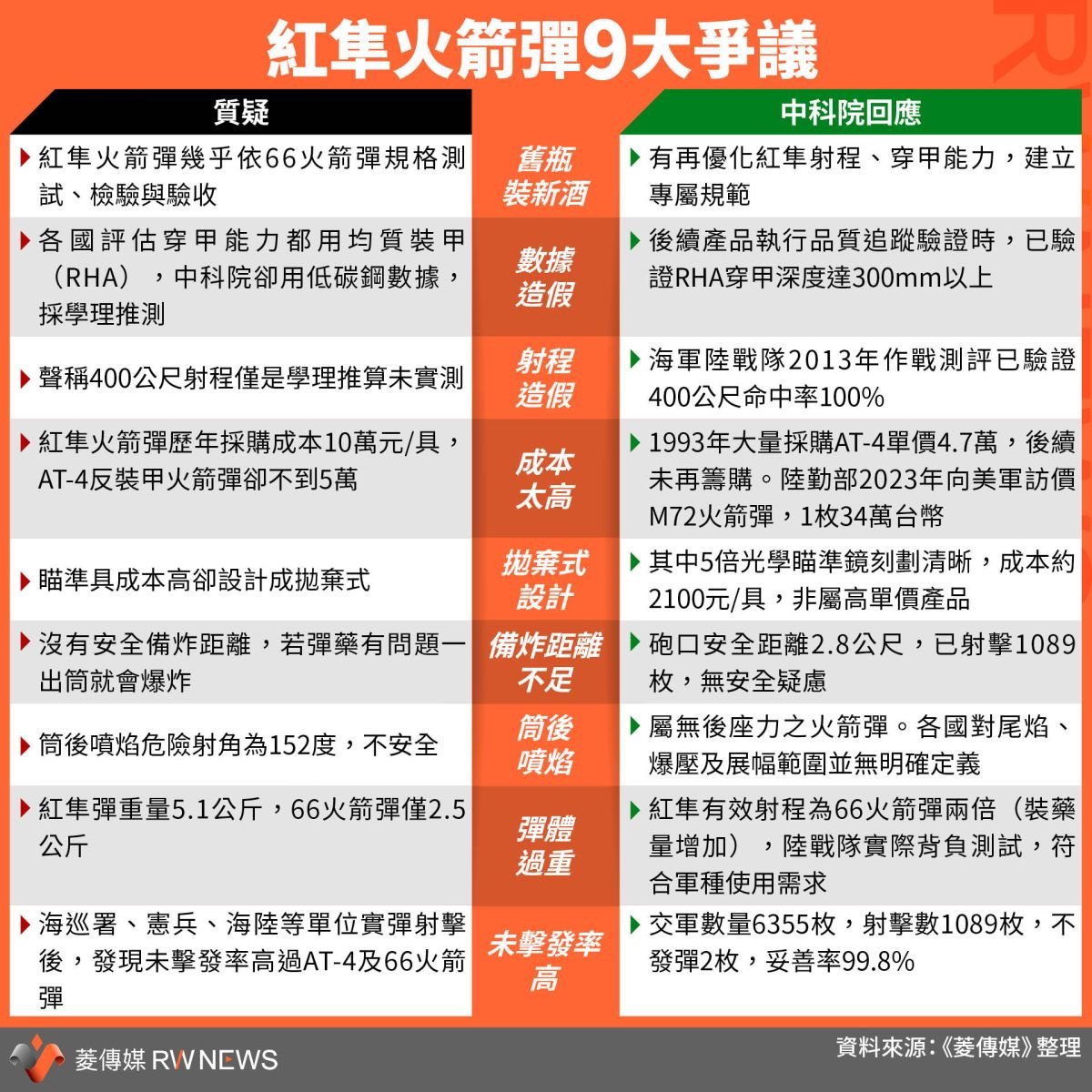 表格:紅隼火箭彈9大爭議