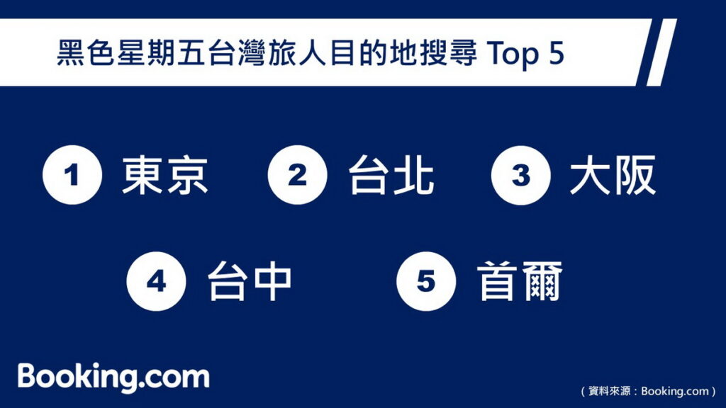 黑色星期五台灣旅人目的地搜尋Top 5(圖片由Booking.com提供)